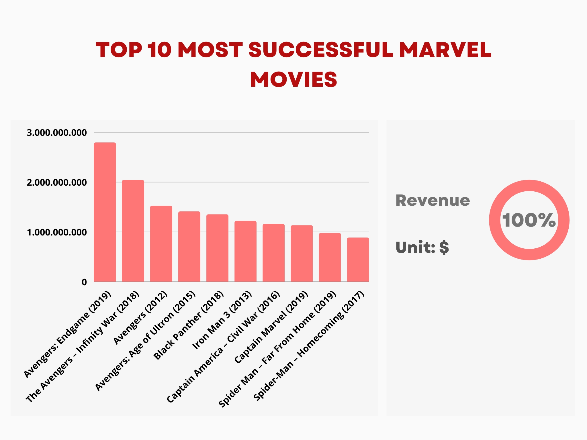 Top 10 Most Successful Marvel Movies