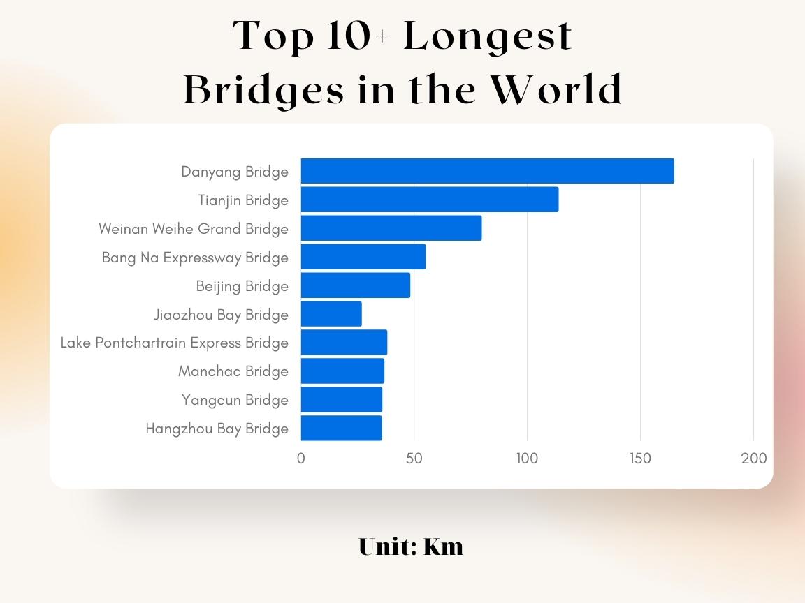 Top 10+ Longest Bridges in the World