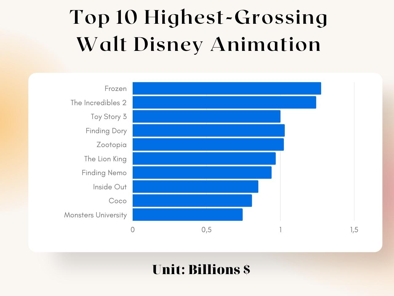 Top 10 Highest-Grossing Walt Disney Animation