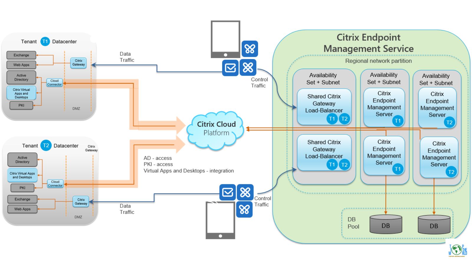 Top 10 MDM (Mobile Device Management) Solutions for Enterprise Security